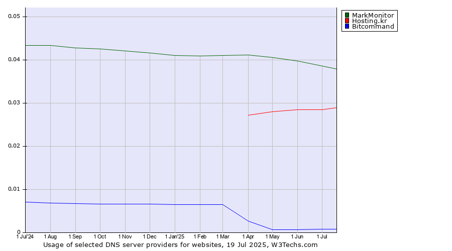 Historical trends in the usage of MarkMonitor vs. Hosting.kr vs. Bitcommand
