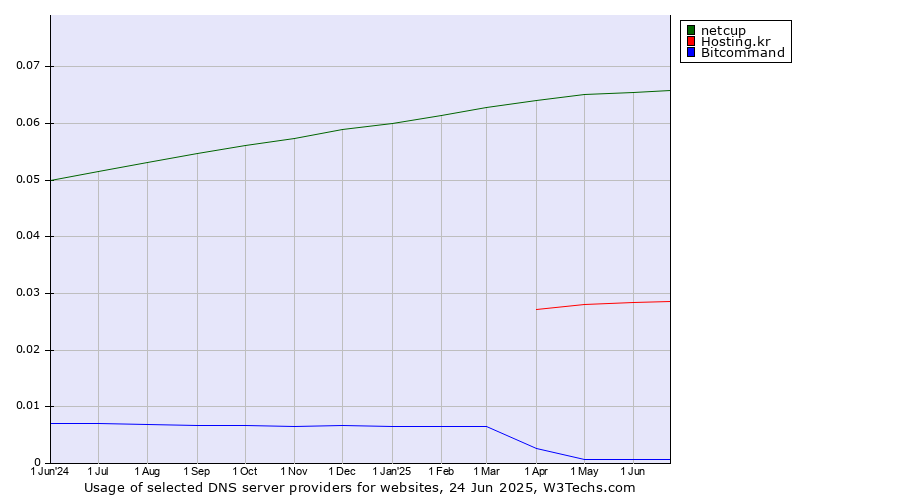 Historical trends in the usage of netcup vs. Hosting.kr vs. Bitcommand