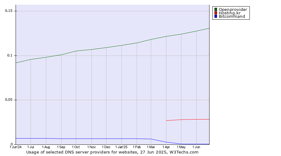 Historical trends in the usage of Openprovider vs. Hosting.kr vs. Bitcommand