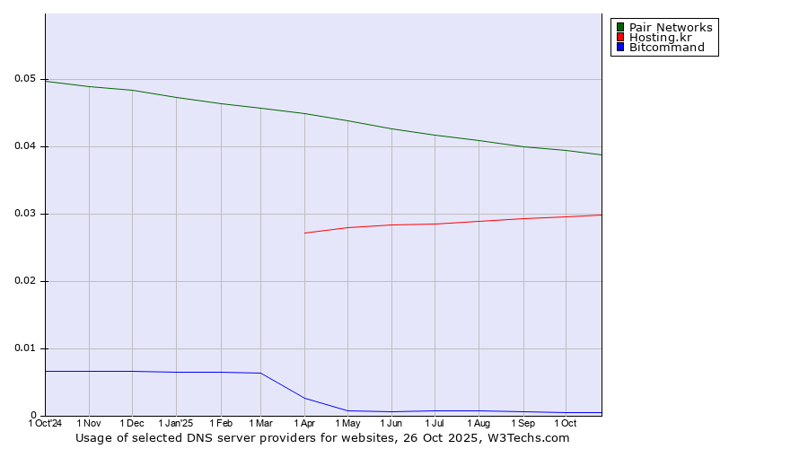 Historical trends in the usage of Pair Networks vs. Hosting.kr vs. Bitcommand