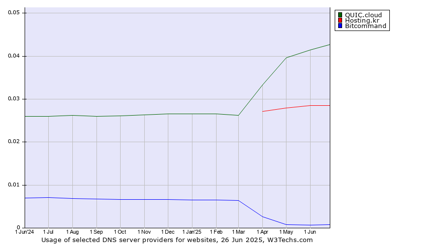 Historical trends in the usage of QUIC.cloud vs. Hosting.kr vs. Bitcommand