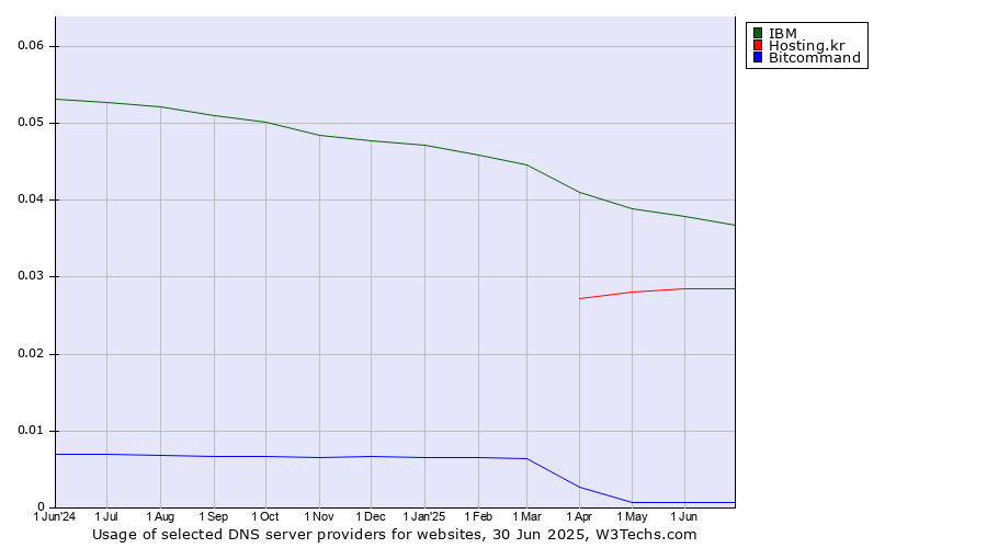 Historical trends in the usage of IBM vs. Hosting.kr vs. Bitcommand