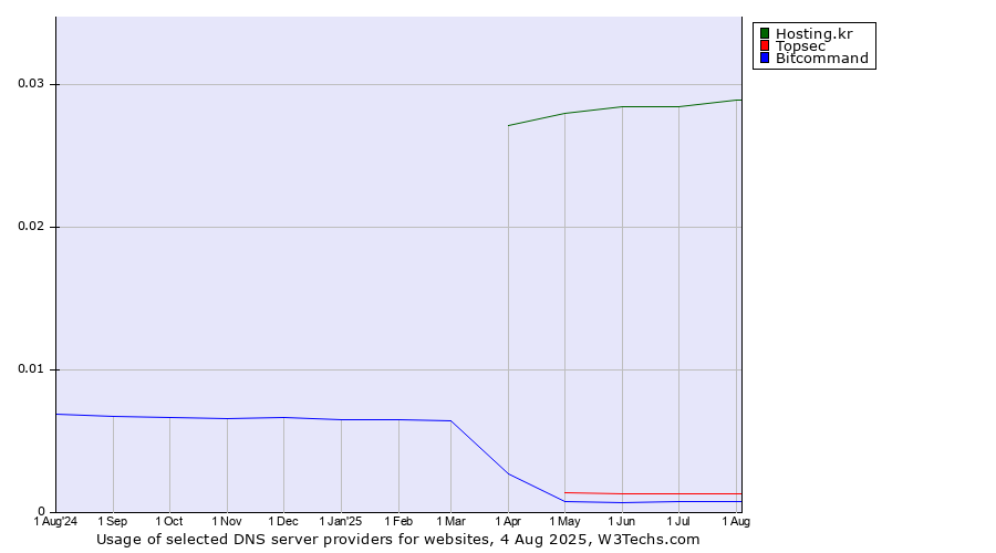 Historical trends in the usage of Hosting.kr vs. Topsec vs. Bitcommand