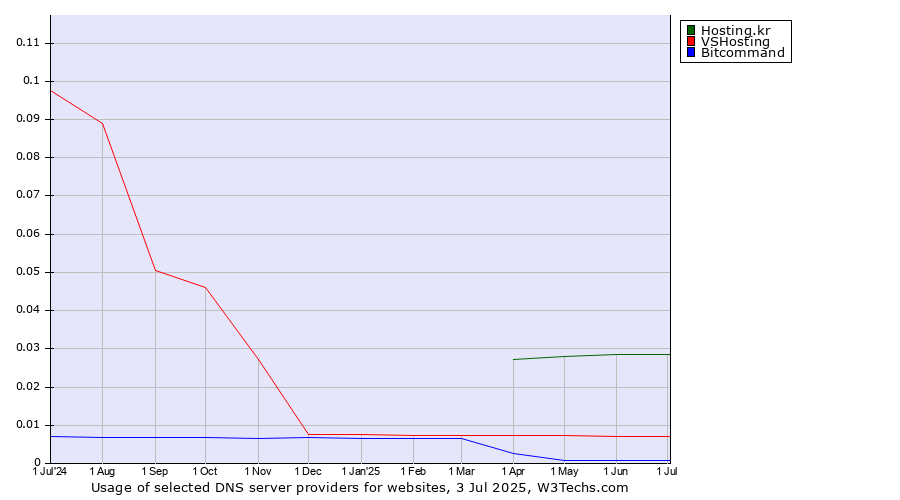 Historical trends in the usage of Hosting.kr vs. VSHosting vs. Bitcommand