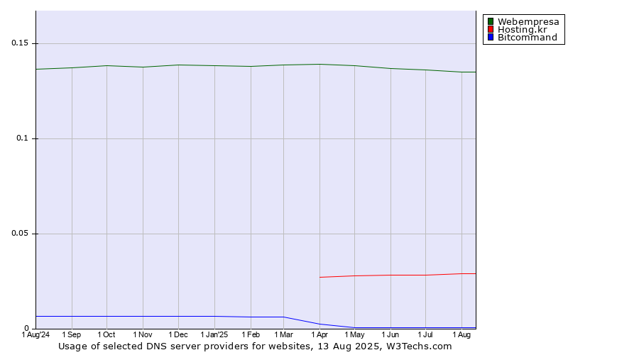 Historical trends in the usage of Webempresa vs. Hosting.kr vs. Bitcommand