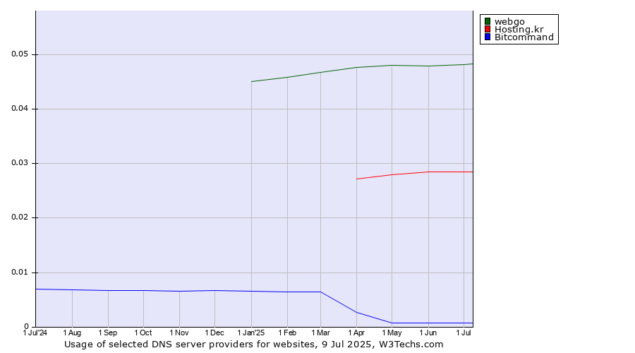 Historical trends in the usage of webgo vs. Hosting.kr vs. Bitcommand