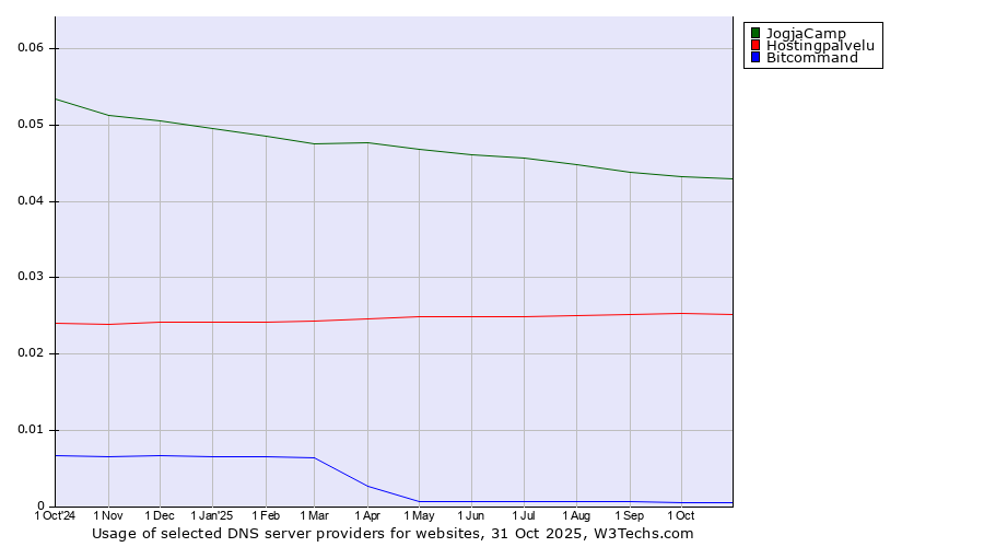 Historical trends in the usage of JogjaCamp vs. Hostingpalvelu vs. Bitcommand