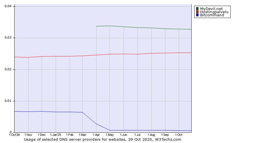 Historical trends in the usage of MyDevil.net vs. Hostingpalvelu vs. Bitcommand