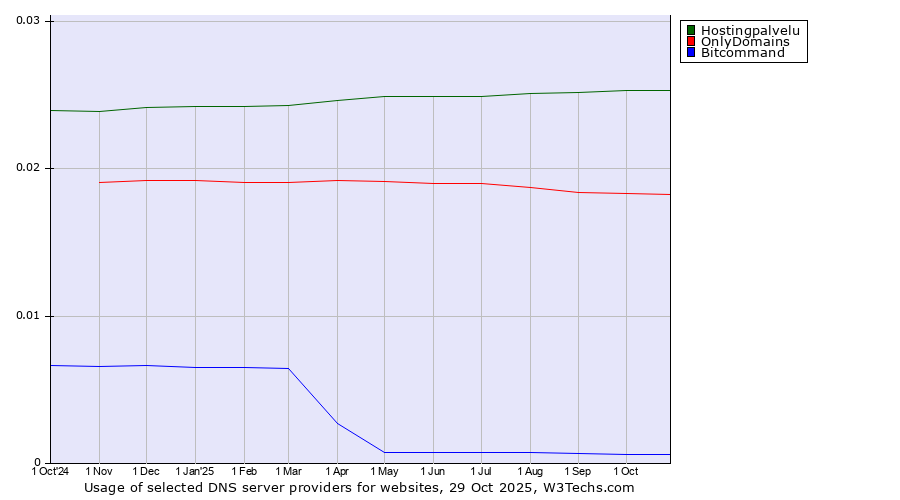 Historical trends in the usage of Hostingpalvelu vs. OnlyDomains vs. Bitcommand