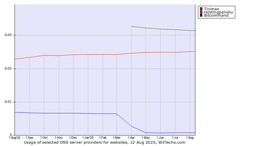 Historical trends in the usage of Ticimax vs. Hostingpalvelu vs. Bitcommand