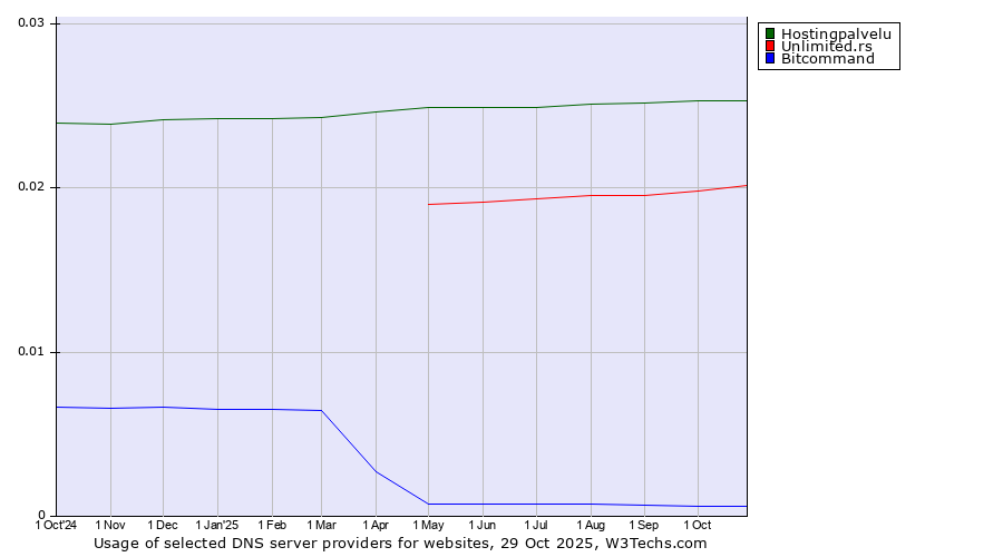 Historical trends in the usage of Hostingpalvelu vs. Unlimited.rs vs. Bitcommand