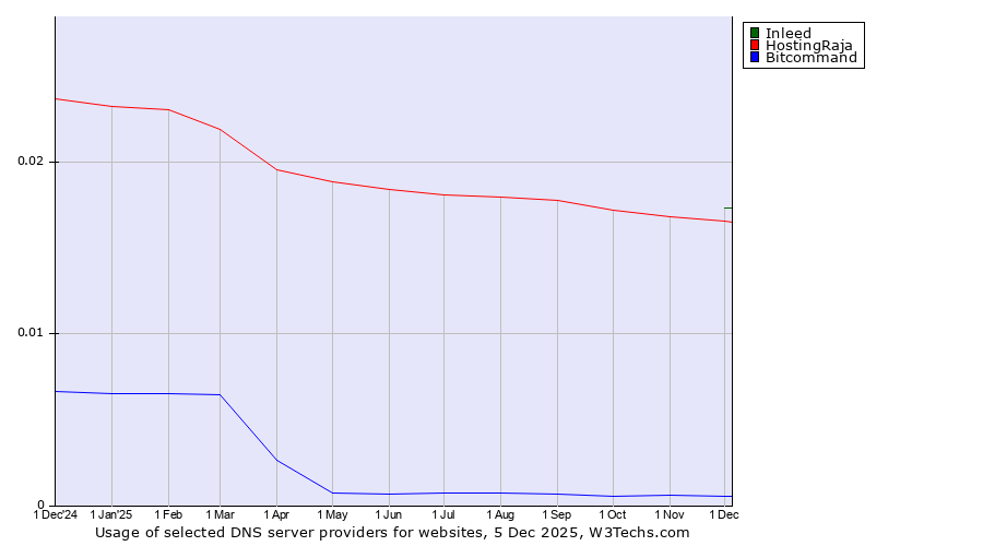 Historical trends in the usage of Inleed vs. HostingRaja vs. Bitcommand