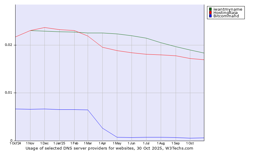 Historical trends in the usage of iwantmyname vs. HostingRaja vs. Bitcommand