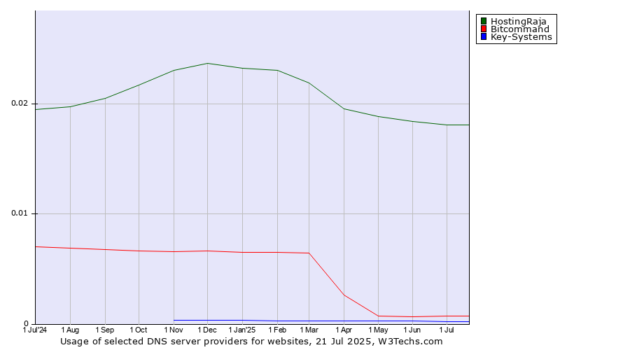 Historical trends in the usage of HostingRaja vs. Bitcommand vs. Key-Systems