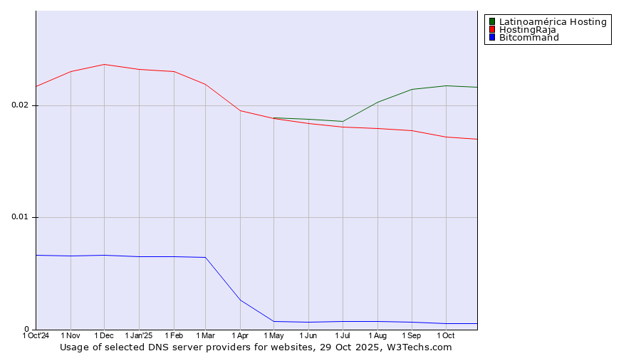 Historical trends in the usage of Latinoamérica Hosting vs. HostingRaja vs. Bitcommand