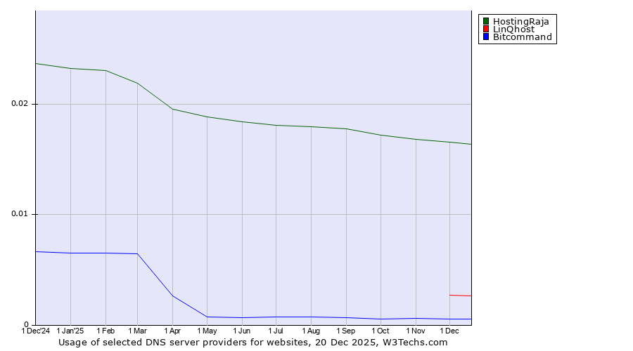 Historical trends in the usage of HostingRaja vs. LinQhost vs. Bitcommand