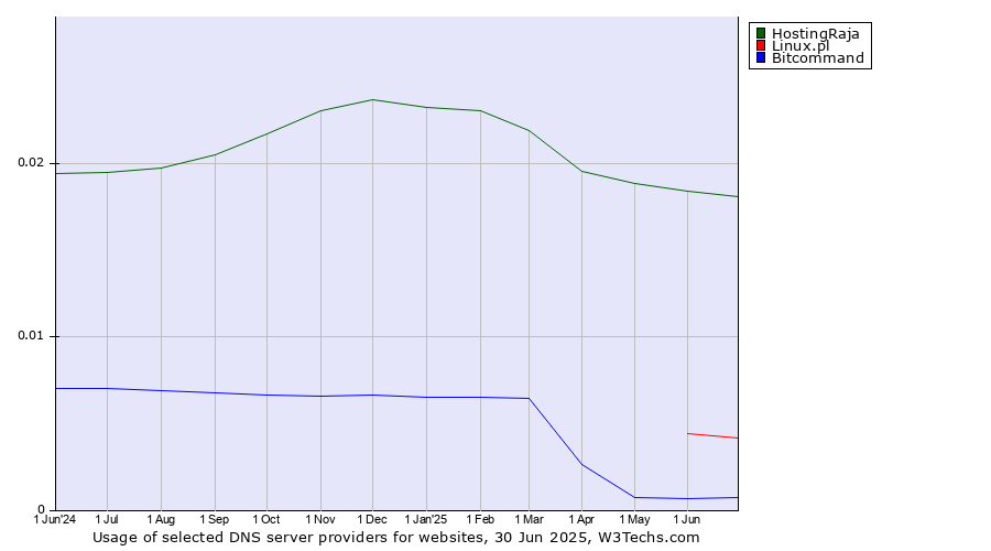 Historical trends in the usage of HostingRaja vs. Linux.pl vs. Bitcommand