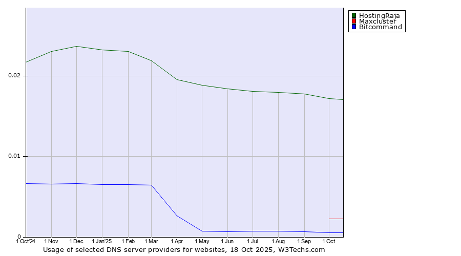 Historical trends in the usage of HostingRaja vs. Maxcluster vs. Bitcommand