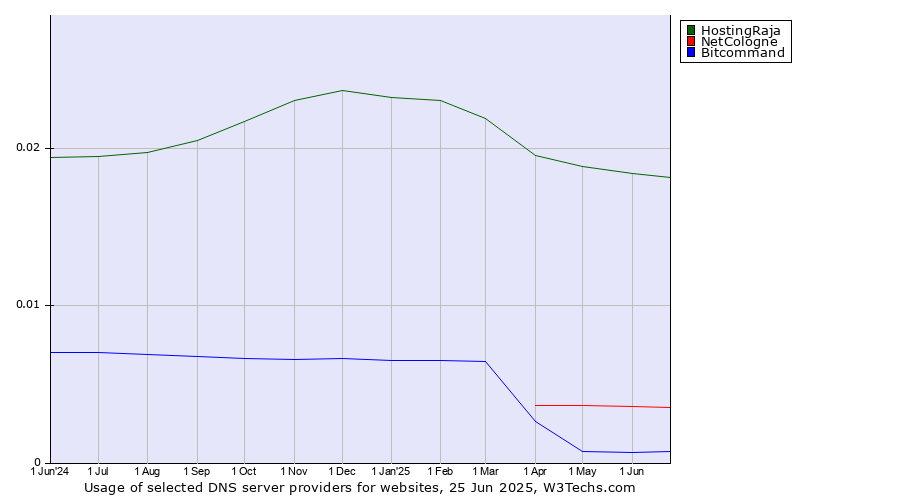Historical trends in the usage of HostingRaja vs. NetCologne vs. Bitcommand