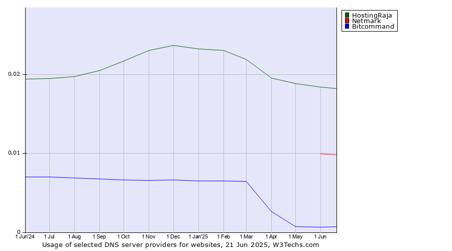 Historical trends in the usage of HostingRaja vs. Netmark vs. Bitcommand