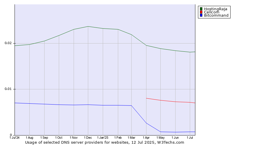 Historical trends in the usage of HostingRaja vs. Cellcom vs. Bitcommand
