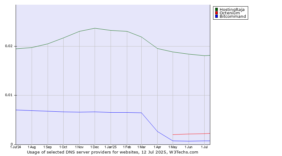 Historical trends in the usage of HostingRaja vs. Octenium vs. Bitcommand