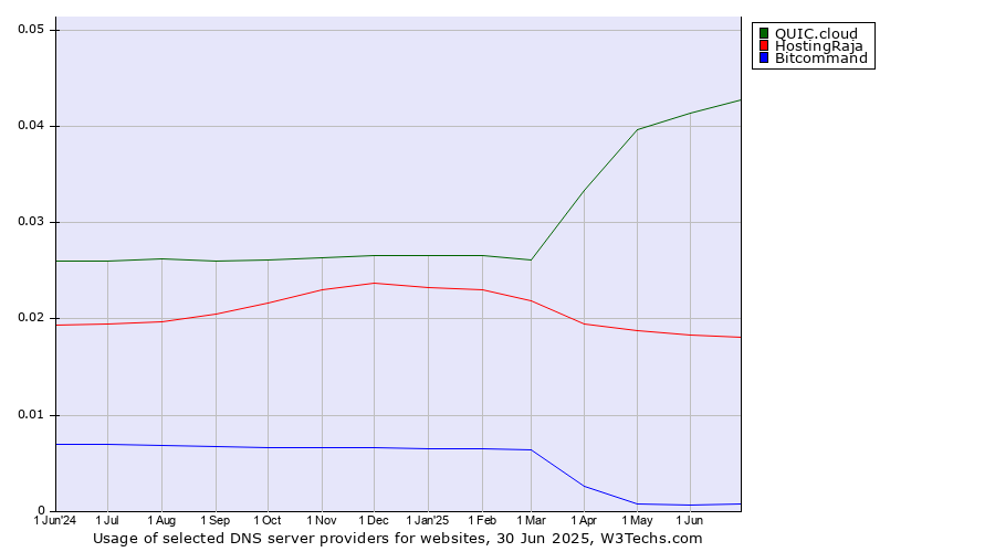 Historical trends in the usage of QUIC.cloud vs. HostingRaja vs. Bitcommand