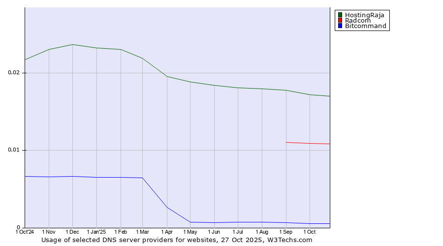 Historical trends in the usage of HostingRaja vs. Radcom vs. Bitcommand
