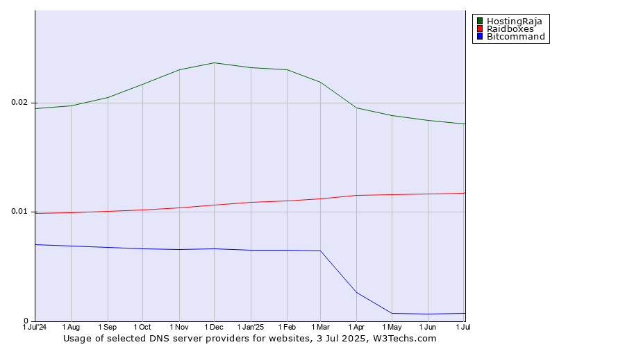 Historical trends in the usage of HostingRaja vs. Raidboxes vs. Bitcommand