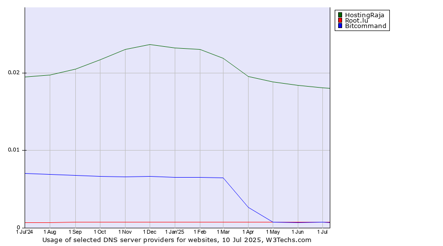 Historical trends in the usage of HostingRaja vs. Bitcommand vs. Root.lu