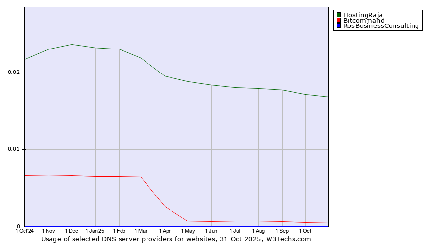 Historical trends in the usage of HostingRaja vs. Bitcommand vs. RosBusinessConsulting