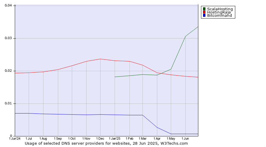 Historical trends in the usage of ScalaHosting vs. HostingRaja vs. Bitcommand