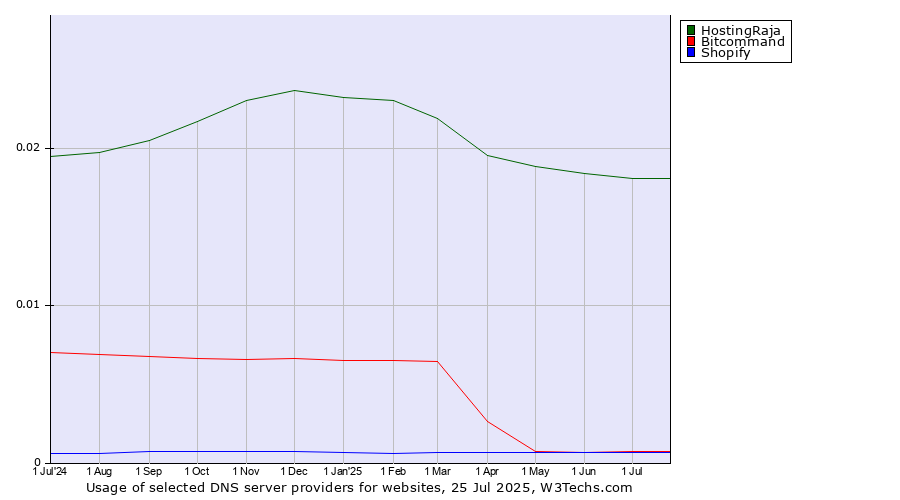 Historical trends in the usage of HostingRaja vs. Bitcommand vs. Shopify