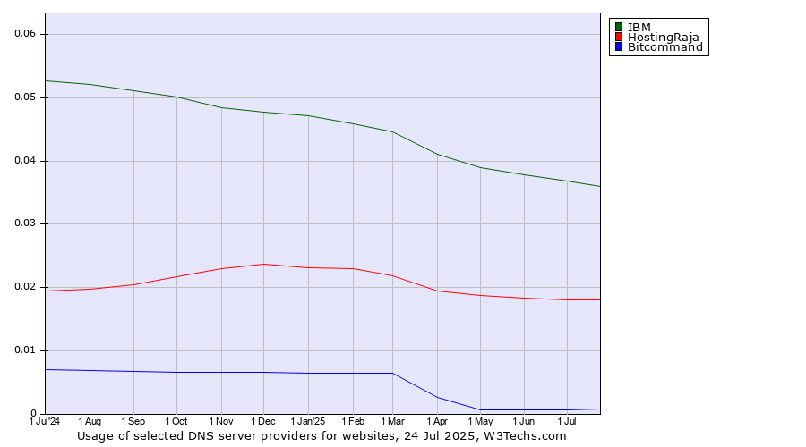 Historical trends in the usage of IBM vs. HostingRaja vs. Bitcommand
