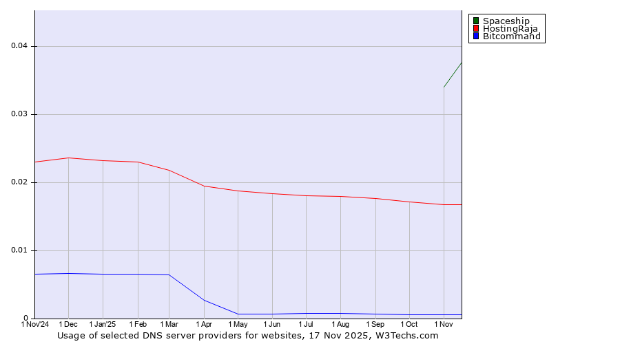 Historical trends in the usage of Spaceship vs. HostingRaja vs. Bitcommand