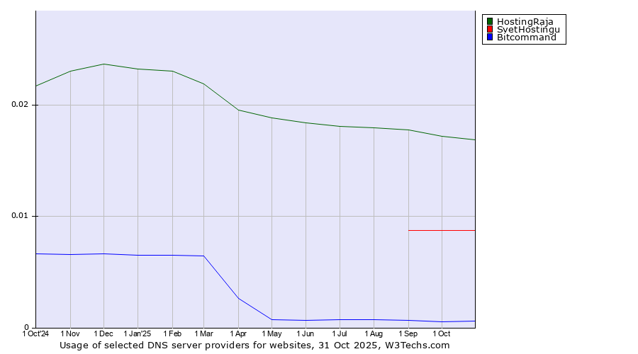 Historical trends in the usage of HostingRaja vs. SvetHostingu vs. Bitcommand