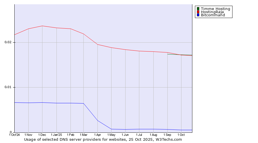 Historical trends in the usage of Timme Hosting vs. HostingRaja vs. Bitcommand
