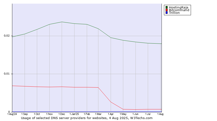 Historical trends in the usage of HostingRaja vs. Bitcommand vs. Trillion