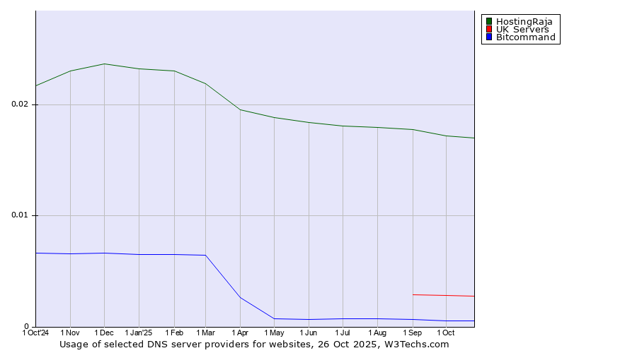 Historical trends in the usage of HostingRaja vs. UK Servers vs. Bitcommand