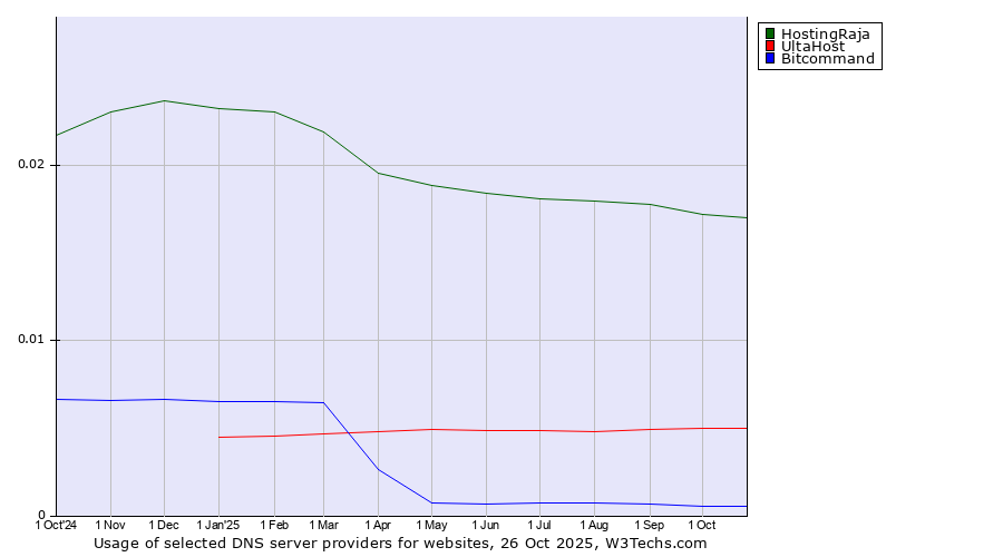 Historical trends in the usage of HostingRaja vs. UltaHost vs. Bitcommand