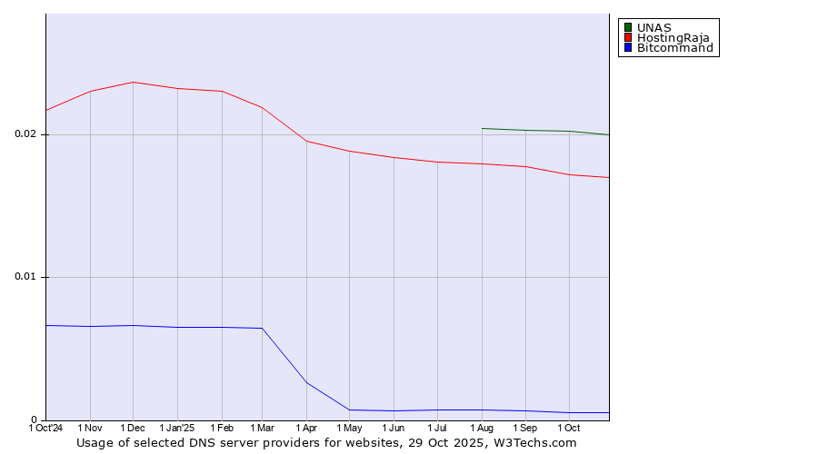 Historical trends in the usage of UNAS vs. HostingRaja vs. Bitcommand