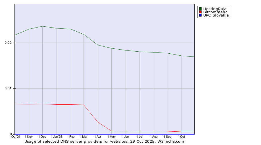 Historical trends in the usage of HostingRaja vs. Bitcommand vs. UPC Slovakia