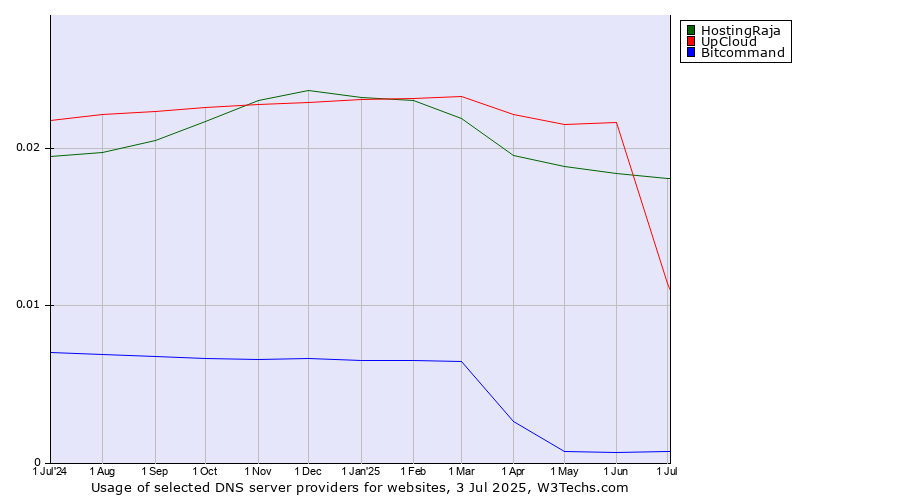 Historical trends in the usage of HostingRaja vs. UpCloud vs. Bitcommand