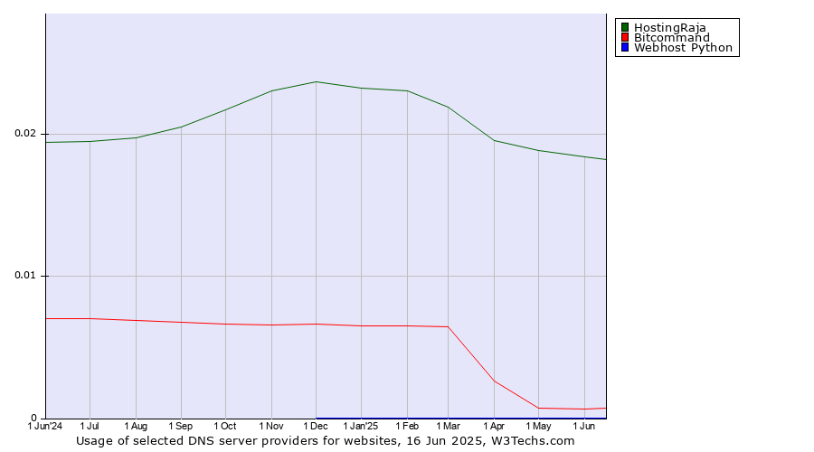 Historical trends in the usage of HostingRaja vs. Bitcommand vs. Webhost Python