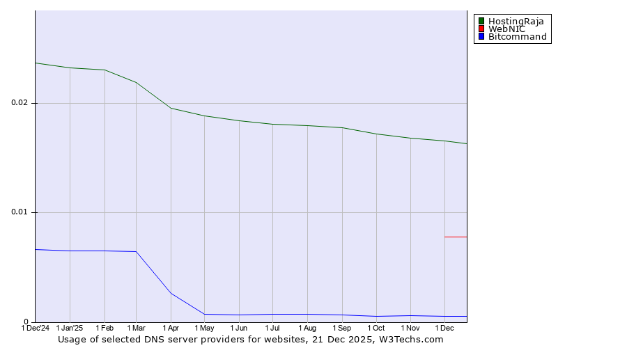 Historical trends in the usage of HostingRaja vs. WebNIC vs. Bitcommand