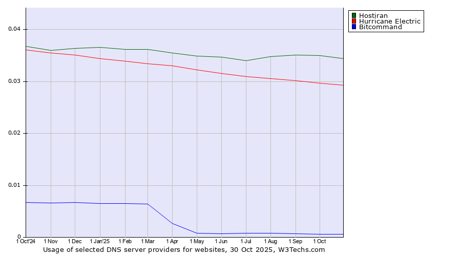 Historical trends in the usage of Hostiran vs. Hurricane Electric vs. Bitcommand