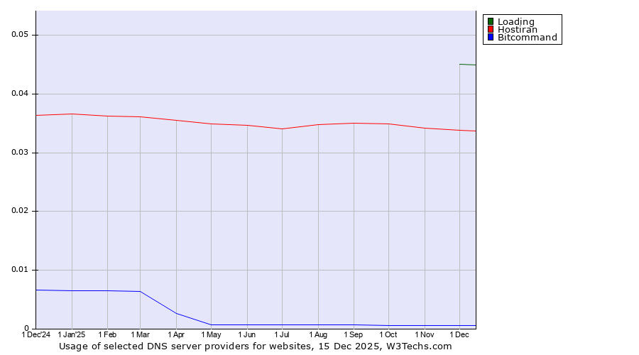 Historical trends in the usage of Loading vs. Hostiran vs. Bitcommand