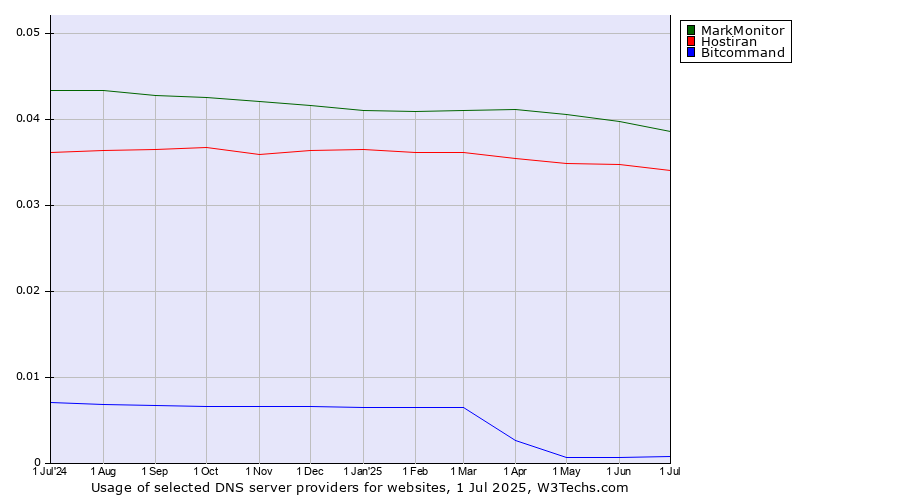 Historical trends in the usage of MarkMonitor vs. Hostiran vs. Bitcommand