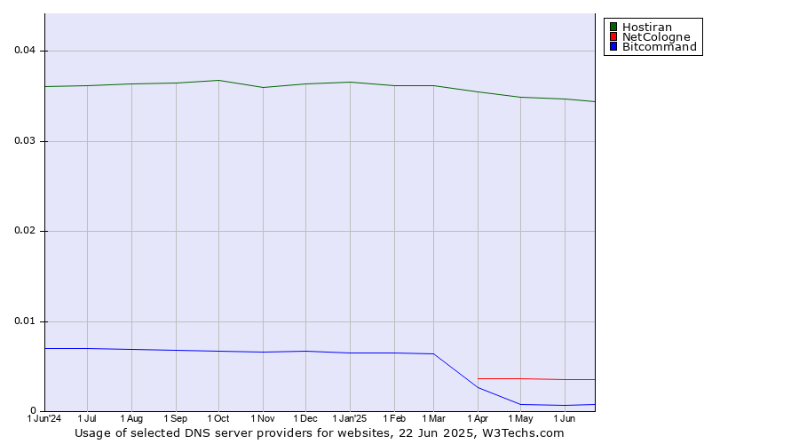 Historical trends in the usage of Hostiran vs. NetCologne vs. Bitcommand