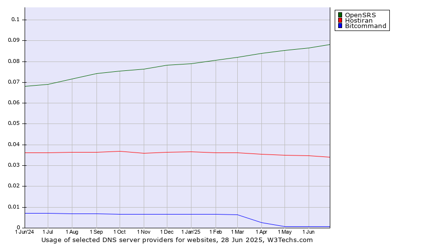 Historical trends in the usage of OpenSRS vs. Hostiran vs. Bitcommand